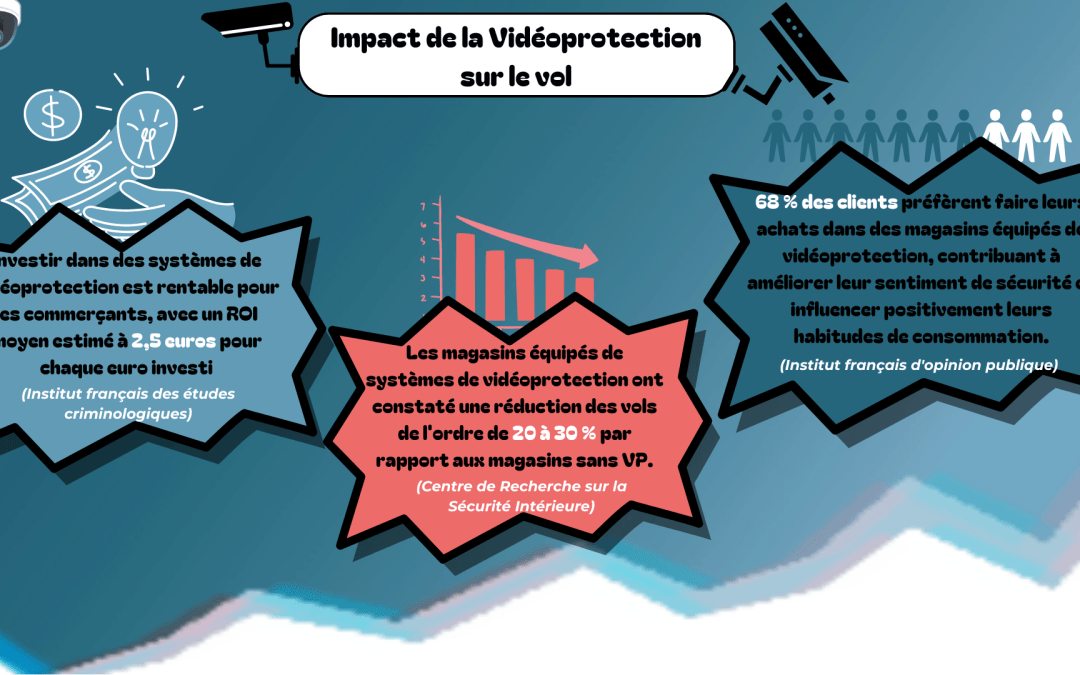 La vidéoprotection intelligente comme remède à l&rsquo;augmentation  des vols en magasin !