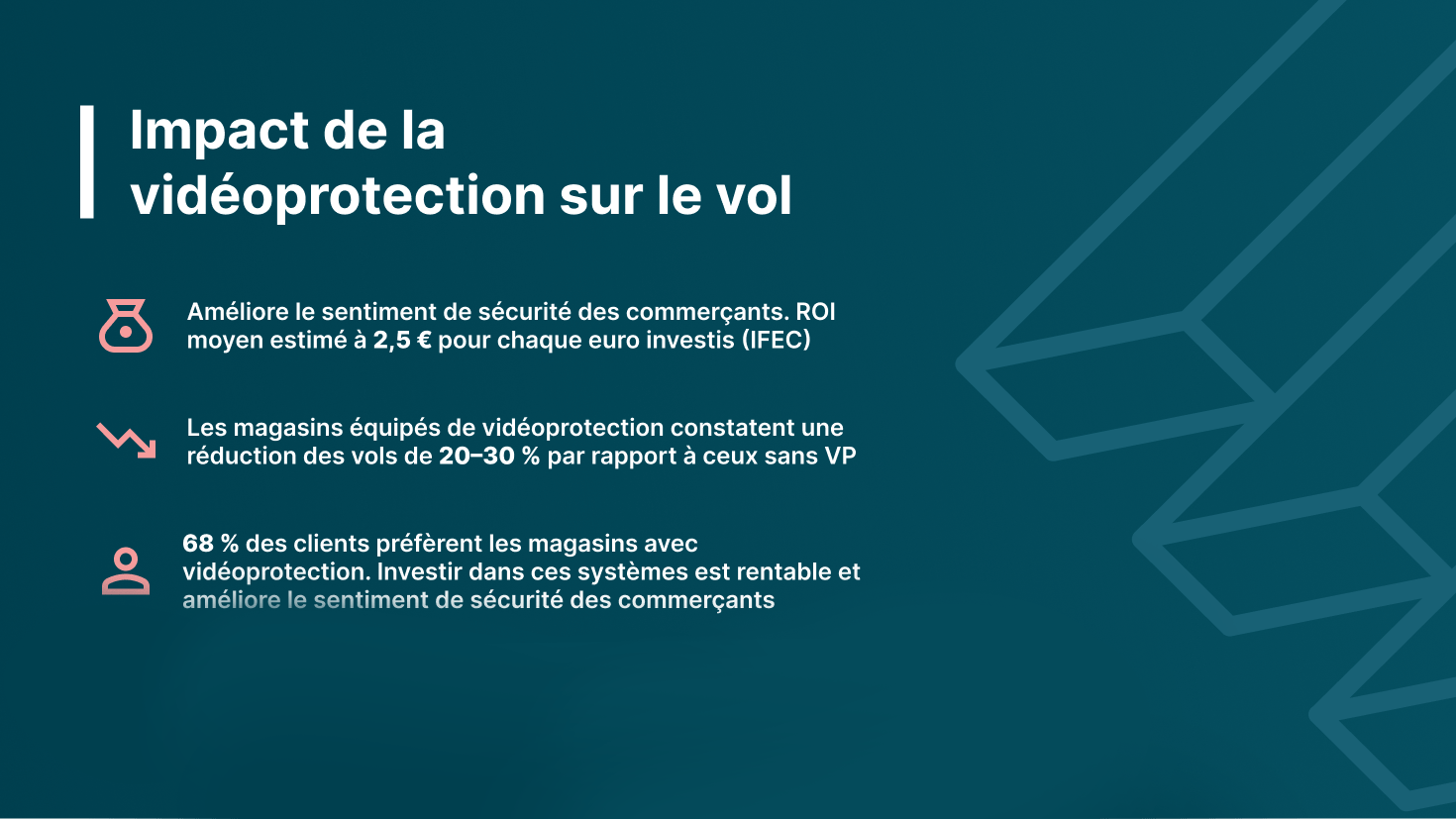 Impact de la vidéoprotection sur le vol en magasin : réduction de 20 à 30 %, augmentation du sentiment de sécurité et ROI moyen de 2,5 € par euro investi.